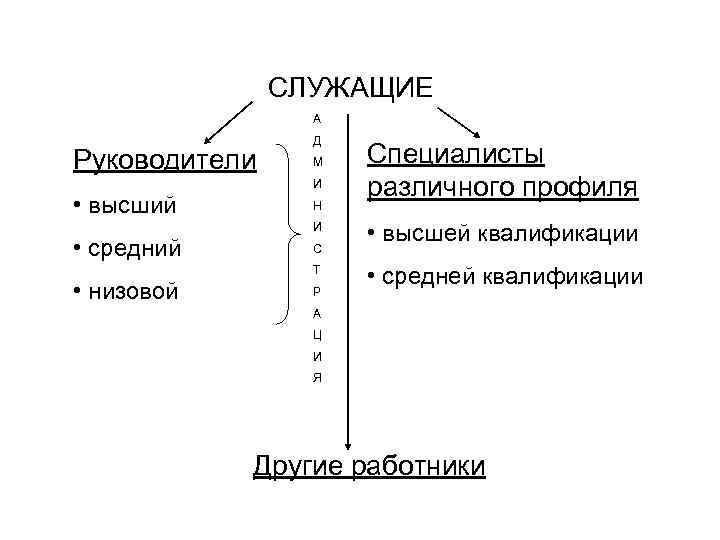     СЛУЖАЩИЕ   А   Д Руководители М 