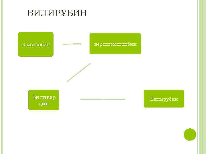  БИЛИРУБИН  гемоглобин  вердогемоглобин  Биливер     Билирубин дин