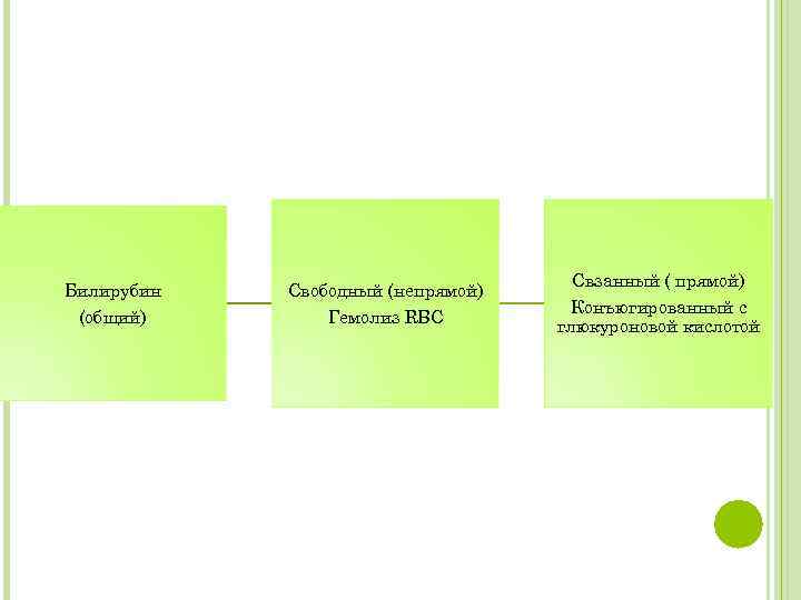        Свзанный ( прямой) Билирубин  Свободный (непрямой)