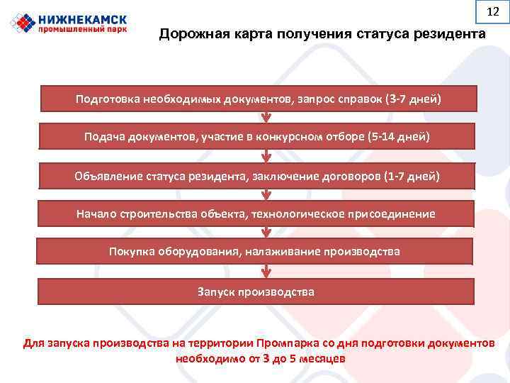        12    Дорожная карта получения