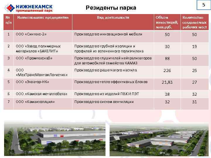     5    Резиденты парка № Наименование предприятия 