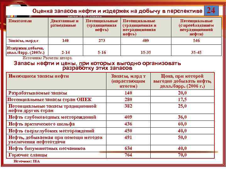    Оценка запасов нефти и издержек на добычу в перспективе  