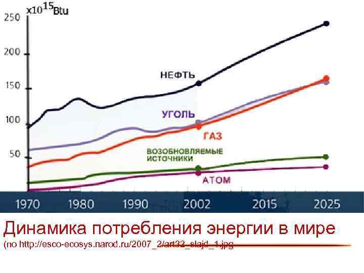 Динамика потребления энергии в мире (по http: //esco-ecosys. narod. ru/2007_2/art 32_slajd_1. jpg 