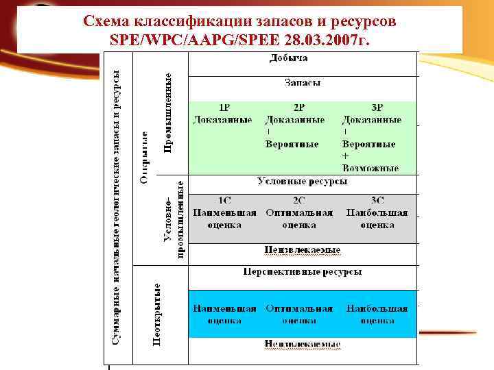 Схема классификации запасов и ресурсов  SPE/WPC/AAPG/SPEE 28. 03. 2007 г. 