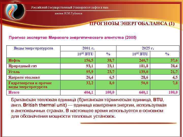        ПРОГНОЗЫ ЭНЕРГОБАЛАНСА (1) Прогноз экспертов Мирового энергетического