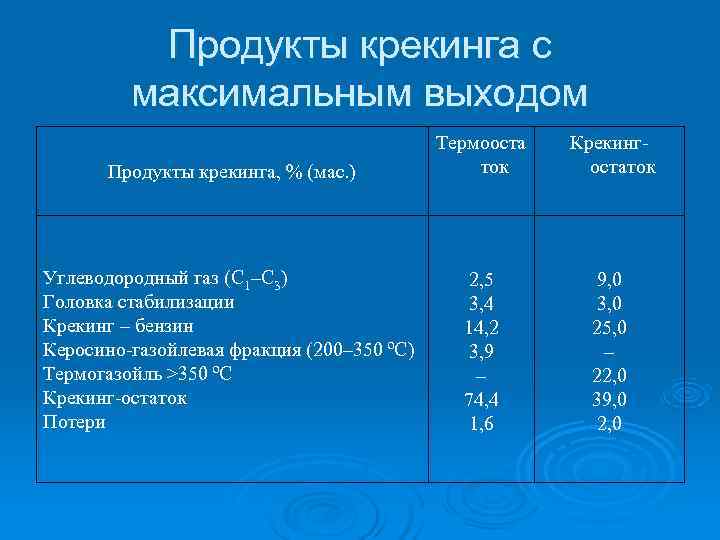    Продукты крекинга с   максимальным выходом    Термооста