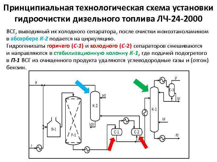 >Принципиальная технологическая схема установки  гидроочистки дизельного топлива ЛЧ-24 -2000 ВСГ, выводимый их холодного