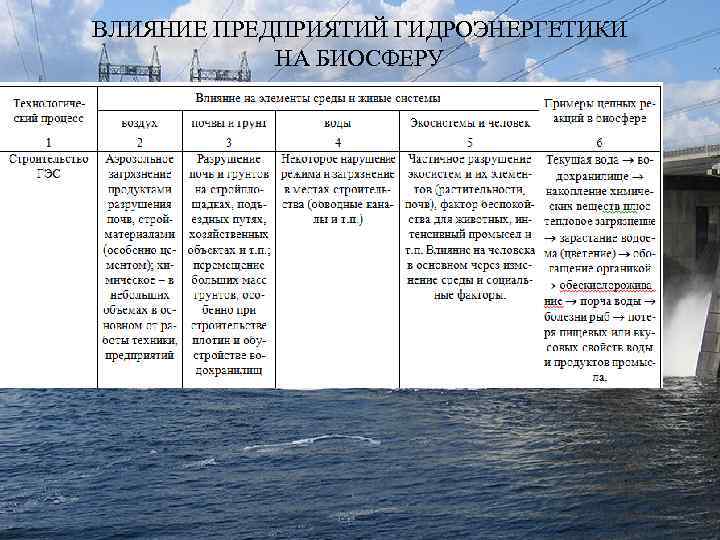 ВЛИЯНИЕ ПРЕДПРИЯТИЙ ГИДРОЭНЕРГЕТИКИ   НА БИОСФЕРУ 