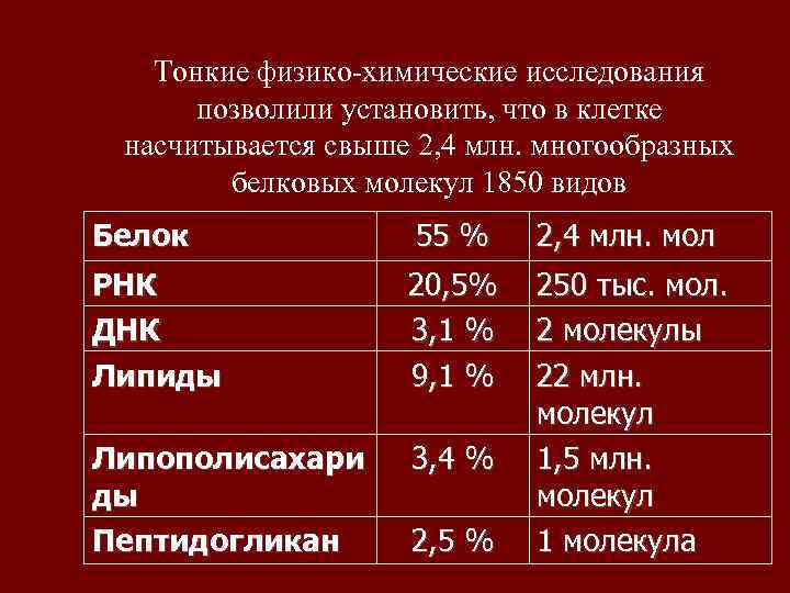  Тонкие физико-химические исследования  позволили установить, что в клетке насчитывается свыше 2,