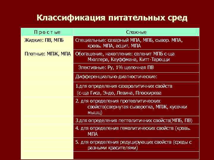   Классификация питательных сред  П р о с т ые  