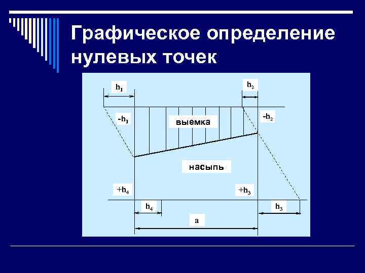 Графическое определение нулевых точек h 1    h 2  -h 1