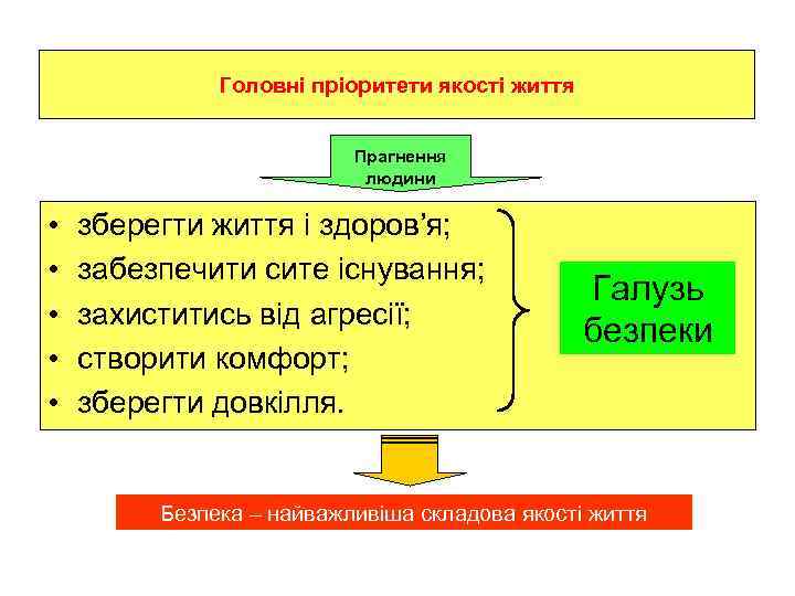    Головні пріоритети якості життя     Прагнення  