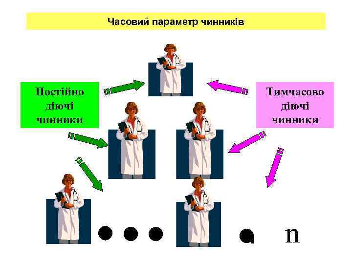   Часовий параметр чинників Постійно      Тимчасово діючі 