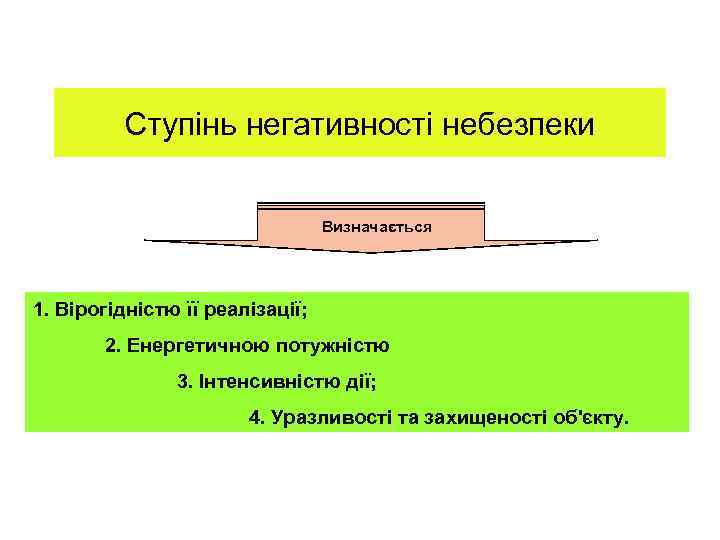    Ступінь негативності небезпеки      Визначається 1. Вірогідністю