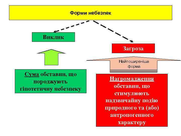    Форми небезпек  Виклик      Загроза 