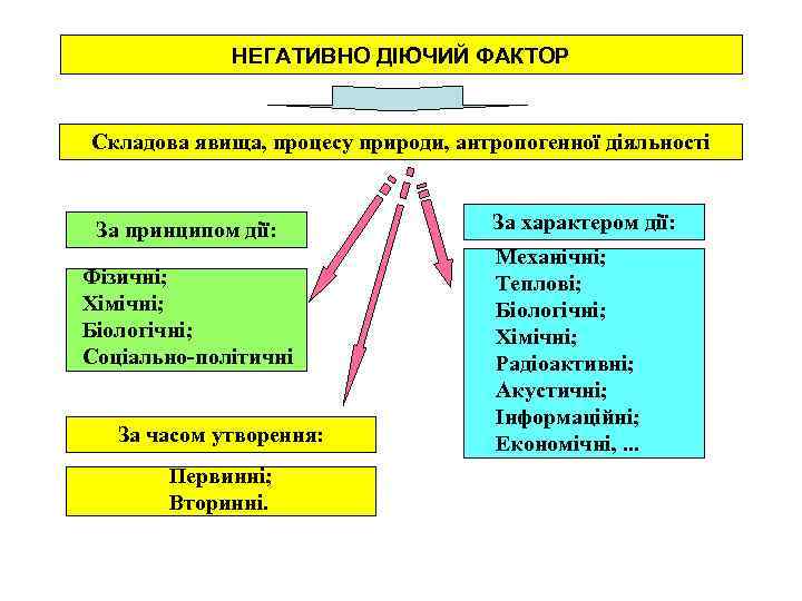    НЕГАТИВНО ДІЮЧИЙ ФАКТОР  Складова явища, процесу природи, антропогенної діяльності 
