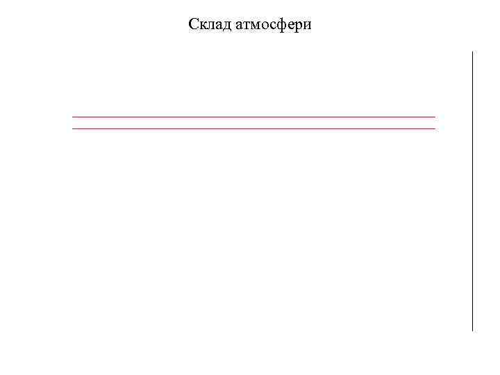 Склад атмосфери 