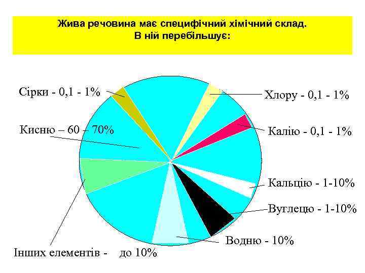   Жива речовина має специфічний хімічний склад.     В ній
