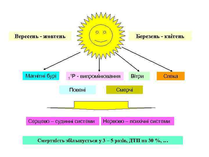 Вересень - жовтень      Березень - квітень  Магнітні бурі