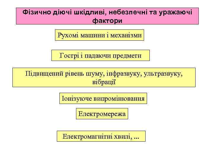 Фізично діючі шкідливі, небезпечні та уражаючі    фактори  Рухомі машини і