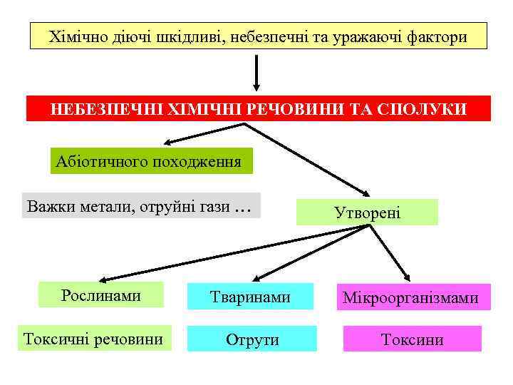   Хімічно діючі шкідливі, небезпечні та уражаючі фактори  НЕБЕЗПЕЧНІ ХІМІЧНІ РЕЧОВИНИ ТА