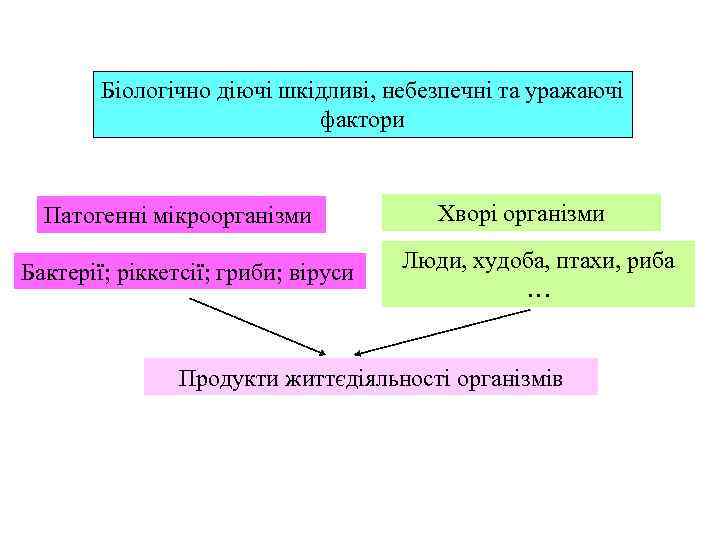   Біологічно діючі шкідливі, небезпечні та уражаючі     фактори Патогенні