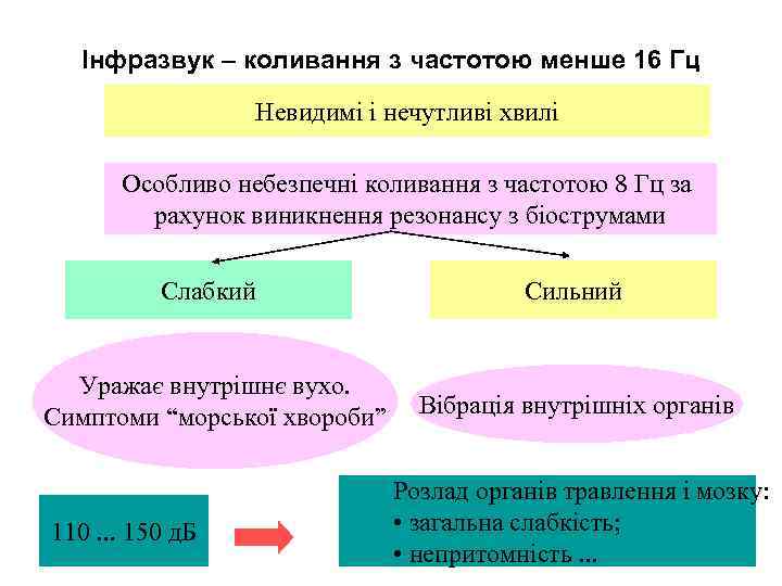   Інфразвук – коливання з частотою менше 16 Гц   Невидимі і