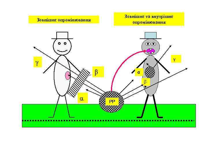        Зовнішнє та внутрішнє Зовнішнє опромінювання  