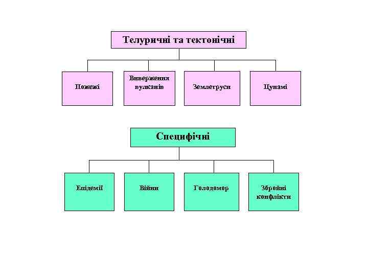   Телуричні та тектонічні    Виверження Пожежі  вулканів  Землетруси