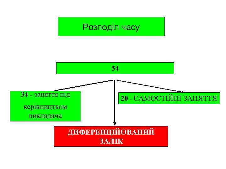     Розподіл часу     54  34 –