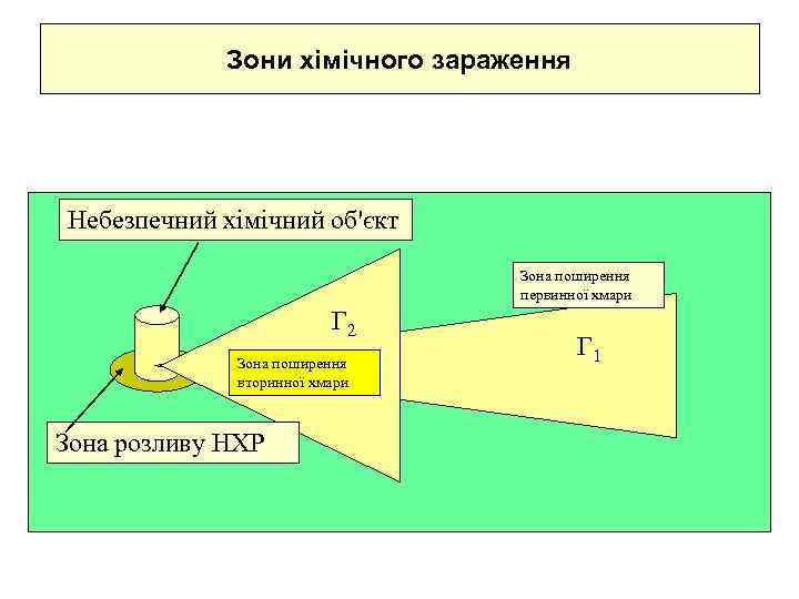    Зони хімічного зараження Небезпечний хімічний об'єкт     