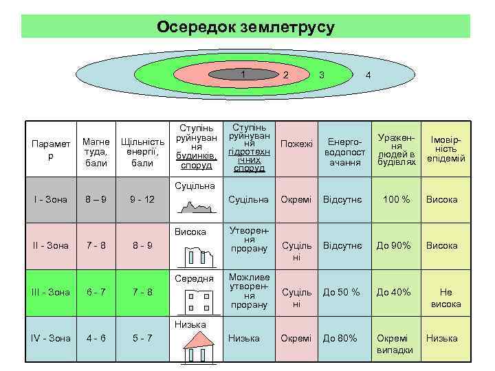       Осередок землетрусу     1 