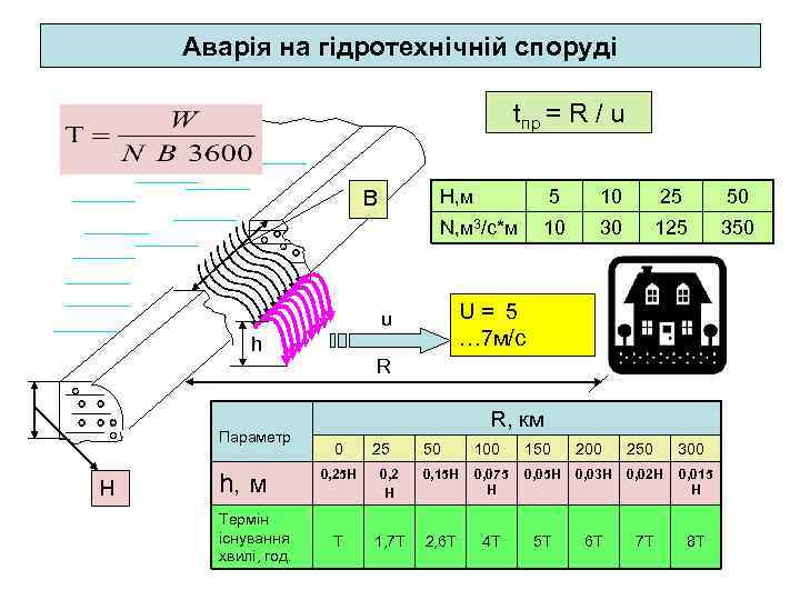   Аварія на гідротехнічній споруді     tпр = R /