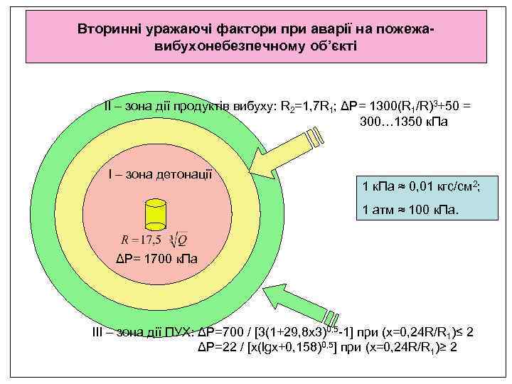 Вторинні уражаючі фактори при аварії на пожежа-  вибухонебезпечному об’єкті  ІІ – зона