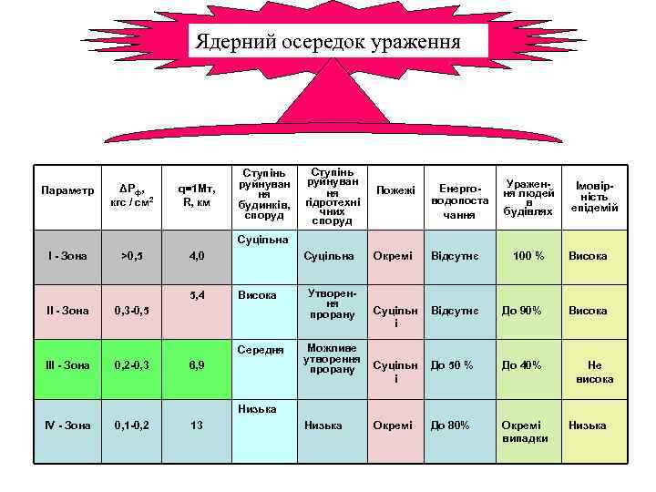       Ядерний осередок ураження    Ступінь 