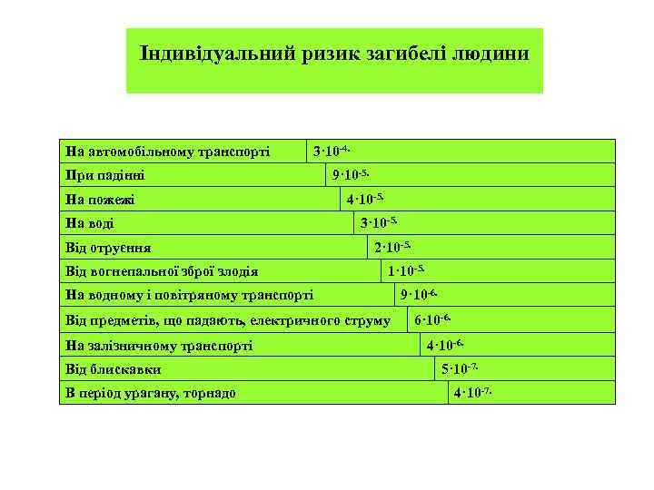   Індивідуальний ризик загибелі людини  На автомобільному транспорті  3· 10 -4.