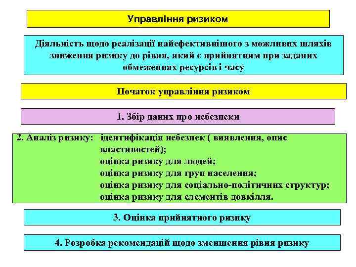     Управління ризиком Діяльність щодо реалізації найефективнішого з можливих шляхів 