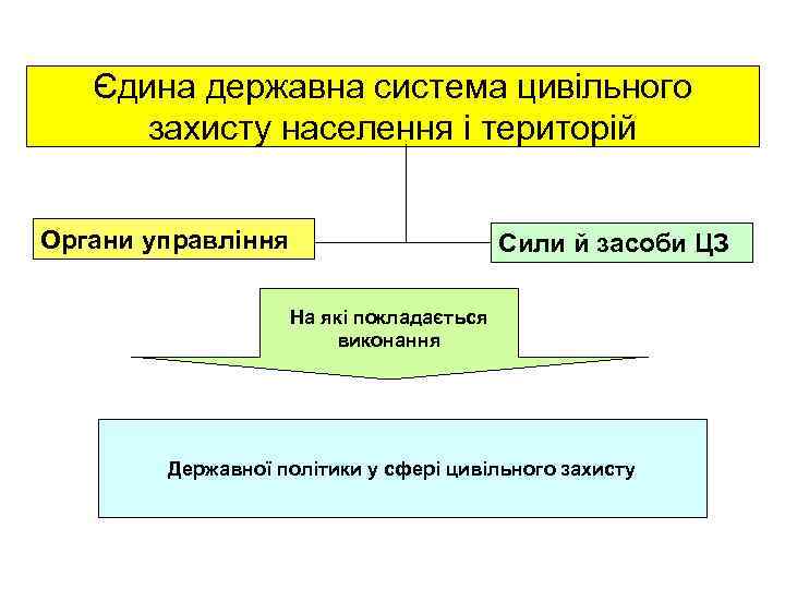   Єдина державна система цивільного  захисту населення і територій  Органи управління