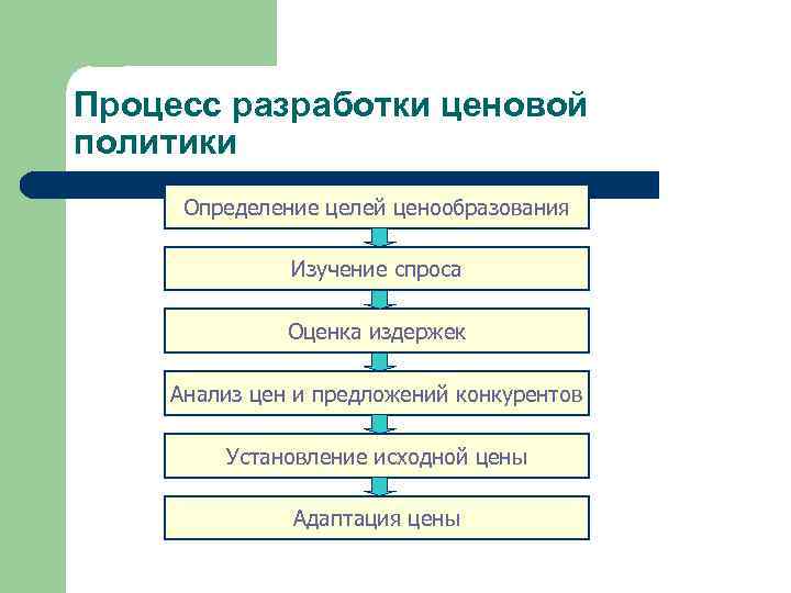 Процесс разработки ценовой политики Определение целей ценообразования    Изучение спроса  
