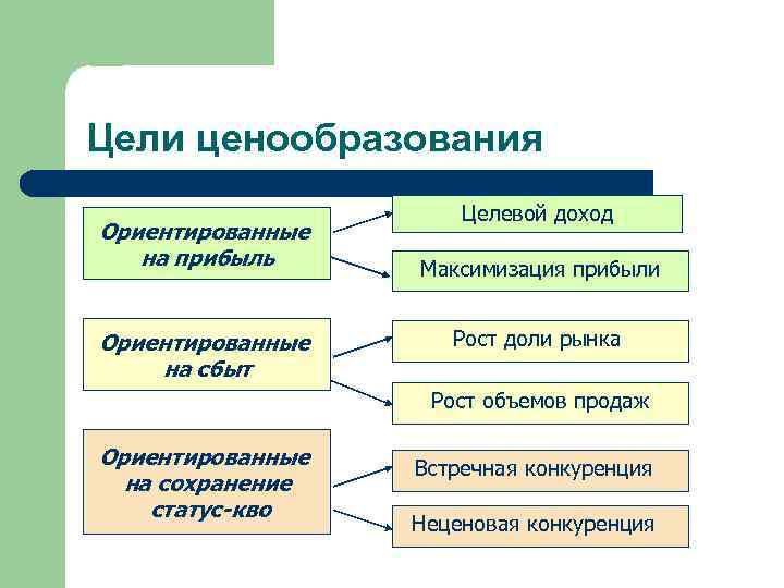 Цели ценообразования    Целевой доход Ориентированные  на прибыль Максимизация прибыли 
