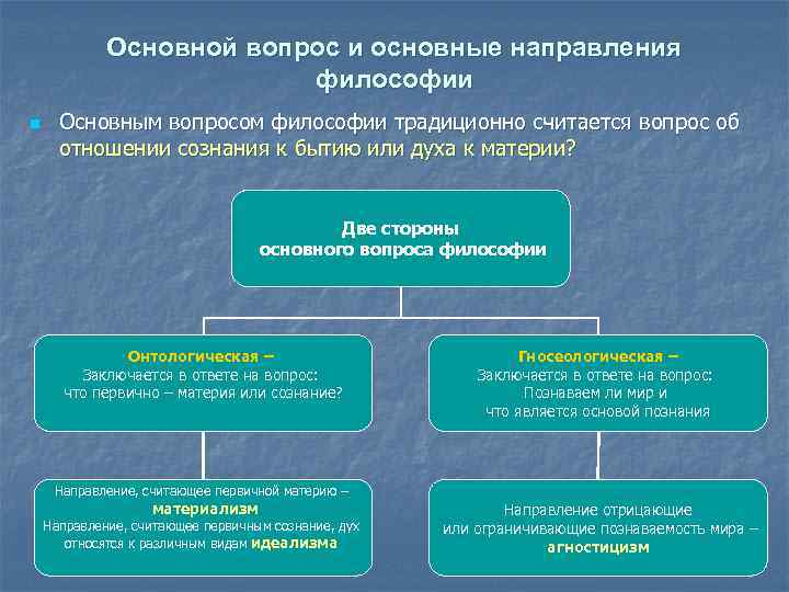    Основной вопрос и основные направления      философии