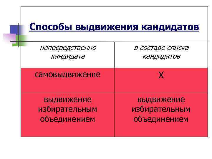 Способы выдвижения кандидатов  непосредственно  в составе списка кандидата   кандидатов самовыдвижение