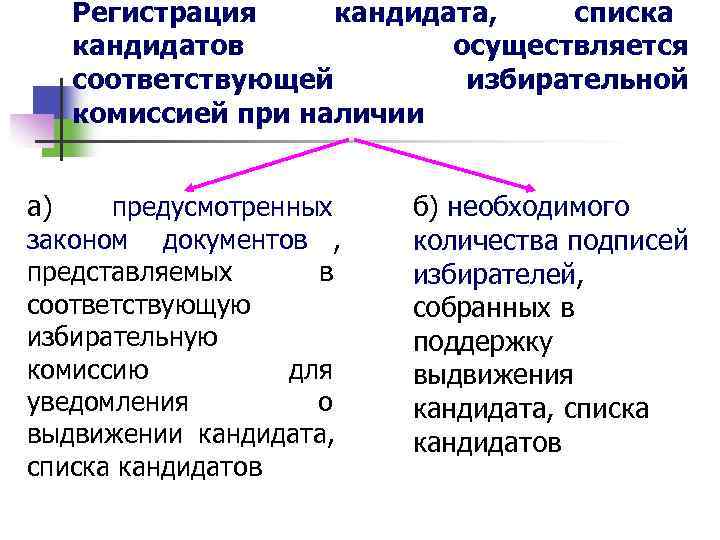   Регистрация кандидата, списка  кандидатов   осуществляется  соответствующей  