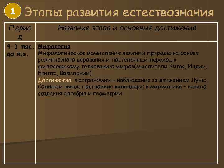 Развитие естествознания. 1 Этап развития естествознания. Основные этапы развития естествознания. Этапы истории естествознания. Исторические этапы развития естествознания.