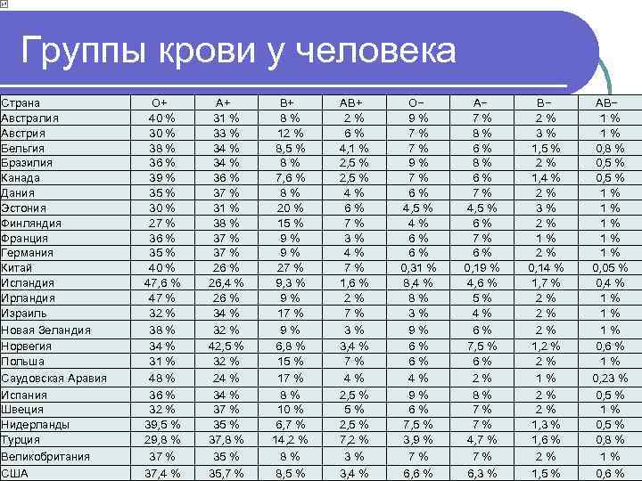   Группы крови у человека Страна    O+  A+ 