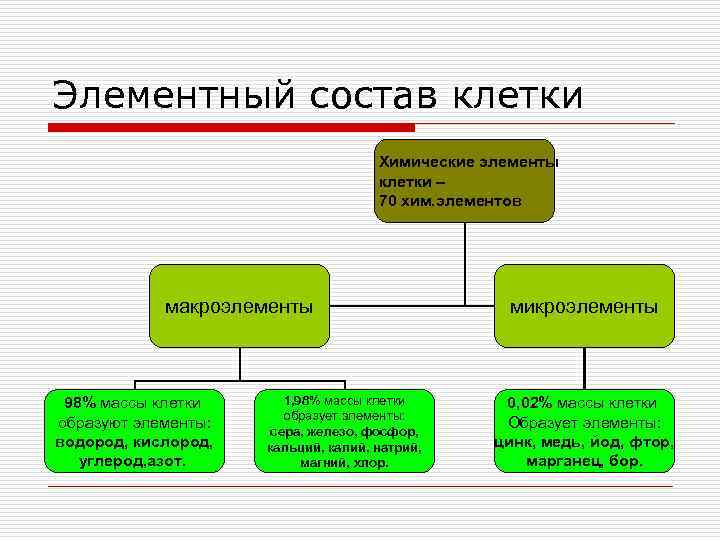 Макроэлементы клетки. Химический состав клетки элементарный состав. Элементарный состав клетки схема. Компоненты химического состава клетки. Химические элементы клетки схема.