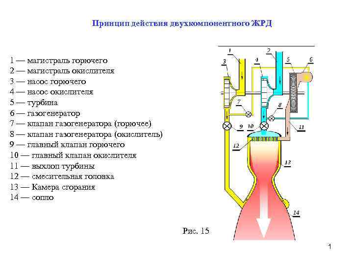 В ракетных двигателях с вытеснительной системой подачи компонентов топлива источником газа является