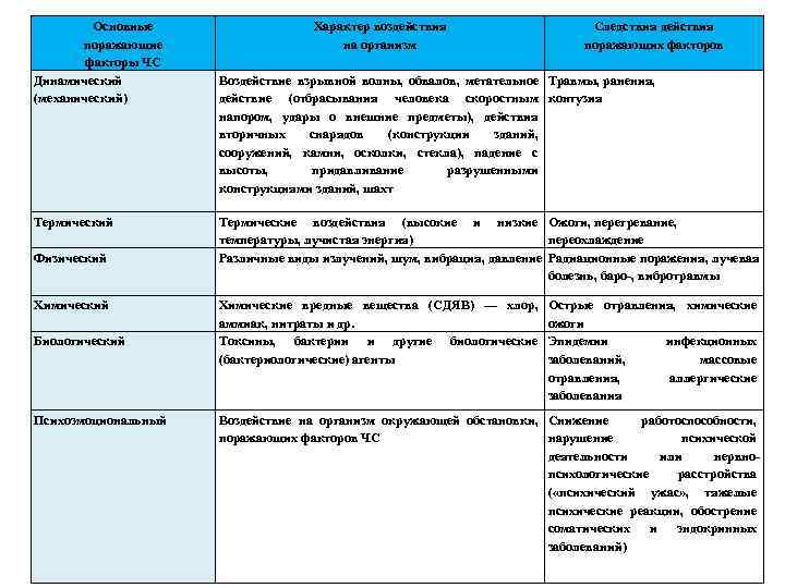    Основные   Характер воздействия     Следствия действия