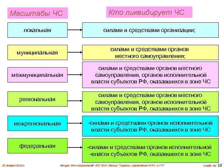  Масштабы ЧС       Кто ликвидирует ЧС  