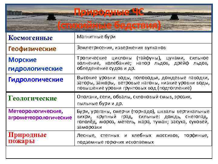     Природные ЧС    (стихийные бедствия) Космогенные  